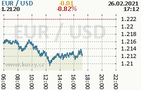 Online graf kurzu usd/eur