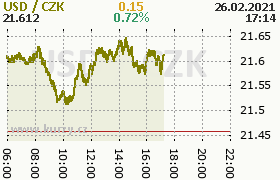 Online graf kurzu usd