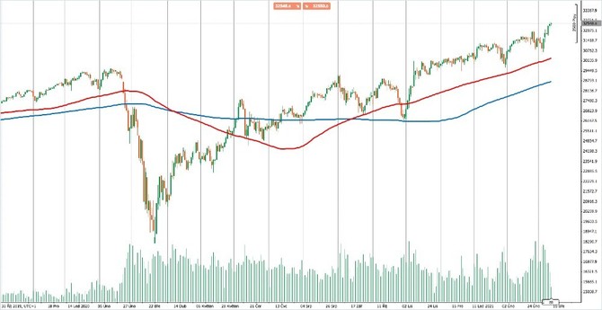 Denn graf Dow Jones