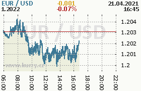 Online graf kurzu usd/eur