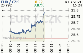 Online graf kurzu eur