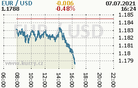 Online graf kurzu usd/eur