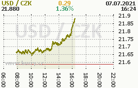 Online graf kurzu usd