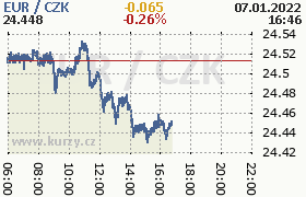 Online graf kurzu eur