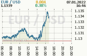 Online graf kurzu usd/eur