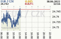 Online graf kurzu eur