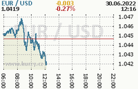 Online graf kurzu usd/eur