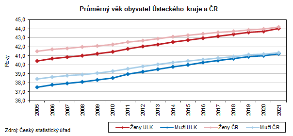 Prmrn vk obyvatel steckho kraje a R