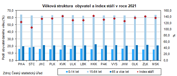 Vkov struktura obyvatel a index st v roce 2021