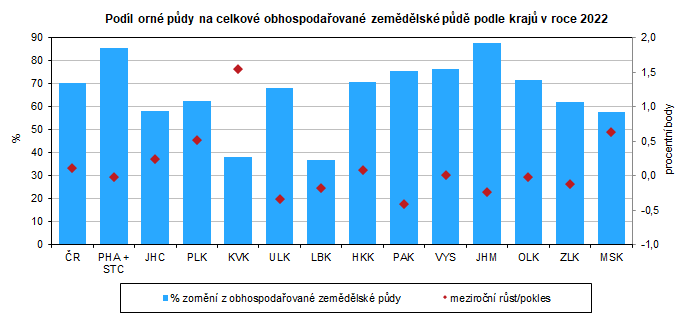 Podl orn pdy na celkov obhospodaovan zemdlsk pd podle kraj v roce 2022