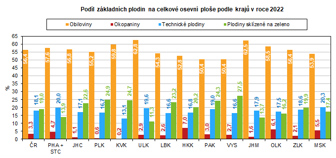 Podl zkladnch plodin na celkov osevn ploe podle kraj v roce 2022