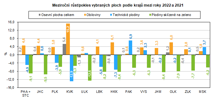 Meziron rst/pokles vybranch ploch podle kraj mezi roky 2022 a 2021