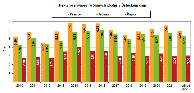 Hektarov vnosy vybranch plodin v steckm kraji