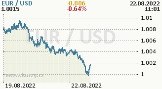 Graf mny USD/EUR