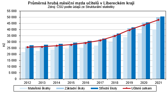 Graf - Prmrn hrub msn mzda uitel v Libereckm kraji 