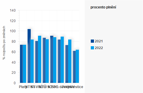 Graf - Graf - Vdaje sttnho rozpotu k 31. jnu 2022 - Plnn