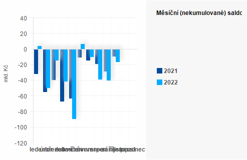 Graf - Msn (nekumulovan) saldo sttnho rozpotu