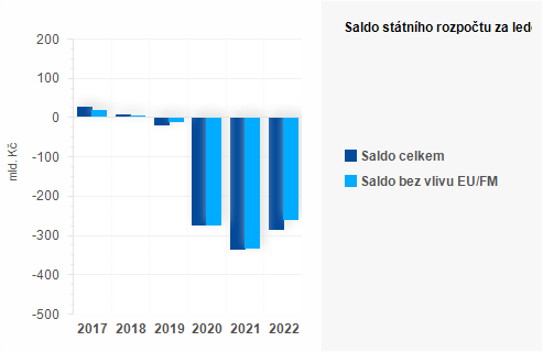 Graf - Saldo sttnho rozpotu za jen