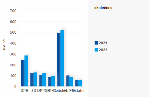 Graf - Graf - Pjmy sttnho rozpotu k 31. jnu 2022 - Skutenost