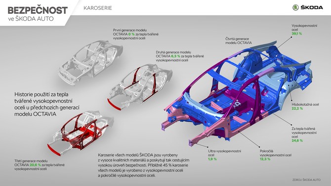 Bezpenost ve KODA AUTO | Infografika