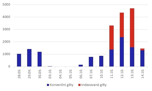 Graf 2  Mimodn nkupy gilt BoE v jednotlivch dnech (v milionech liber)