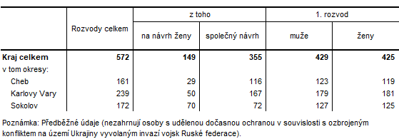 Rozvody v Karlovarskm kraji a jeho okresech v roce 2022 (pedbn daje)