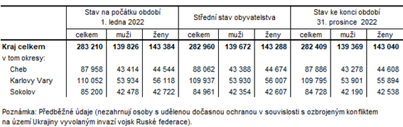 Poet obyvatel v Karlovarskm kraji a jeho okresech v roce 2022 (pedbn daje)