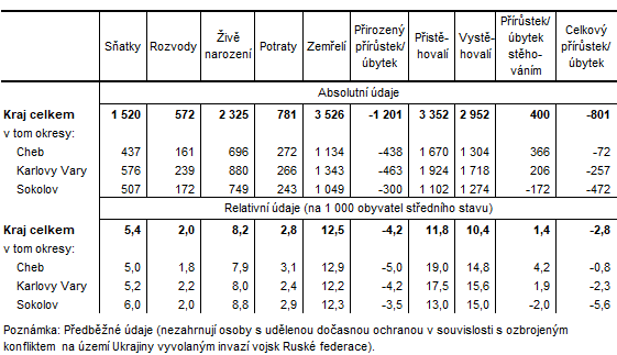 Pohyb obyvatelstva v Karlovarskm kraji a jeho okresech v roce 2022 (pedbn daje)