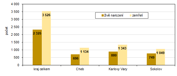 Poet iv narozench a zemelch v Karlovarskm kraji a jeho okresech v roce 2022 