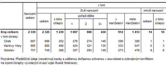 Narozen v Karlovarskm kraji a jeho okresech v roce 2021 (pedbn daje)