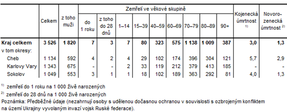 Zemel v Karlovarskm kraji a jeho okresech v roce 2021 (pedbn daje)