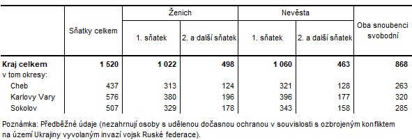 Satky v Karlovarskm kraji a jeho okresech v roce 2022 (pedbn daje)