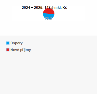 Graf - 2024 + 2025: 147,5 mld. K