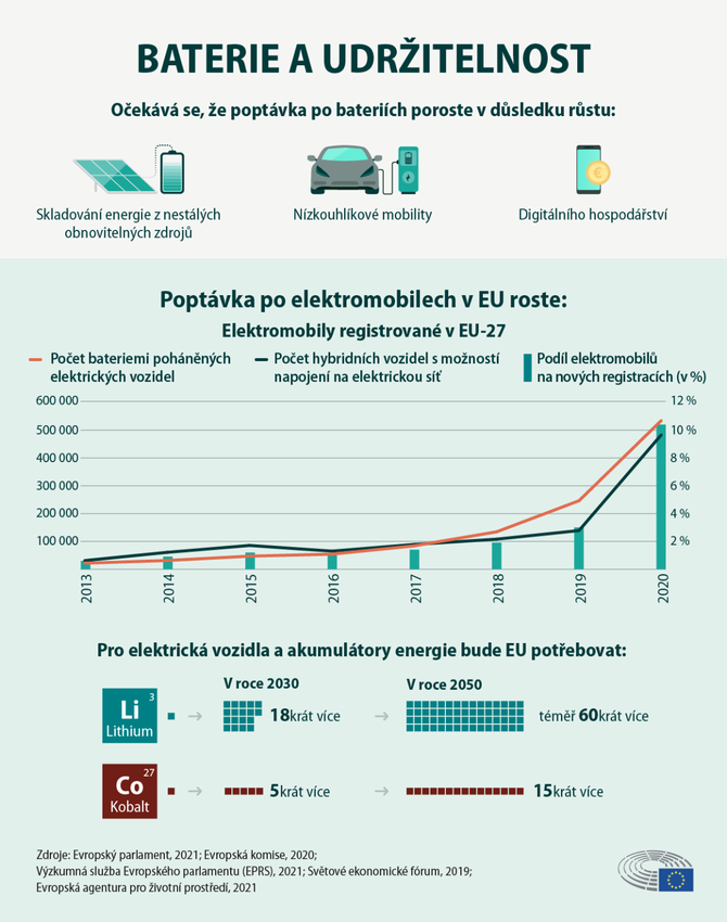 Infografika ukazujc nrst poptvky po baterich a elektromobilech a oekvan nrst surovin potebnch pro elektromobily a skladovn energie.