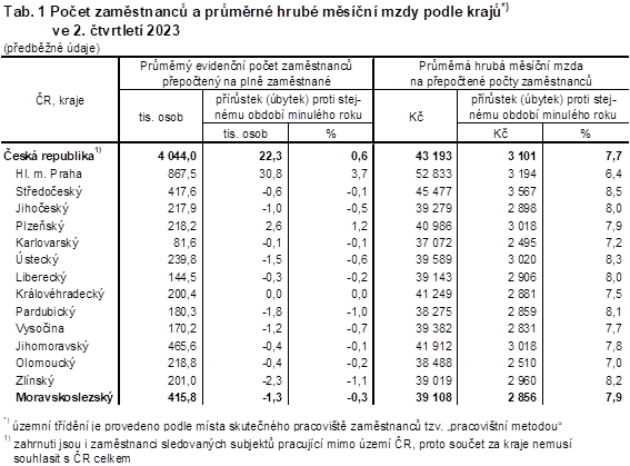 Tab. 1 Poet zamstnanc a prmrn hrub msn mzdy podle kraj ve 2. tvrtlet 2023