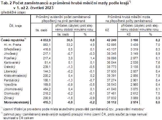 Tab. 2 Poet zamstnanc a prmrn hrub msn mzdy podle kraj v 1. a 2. tvrtlet 2023