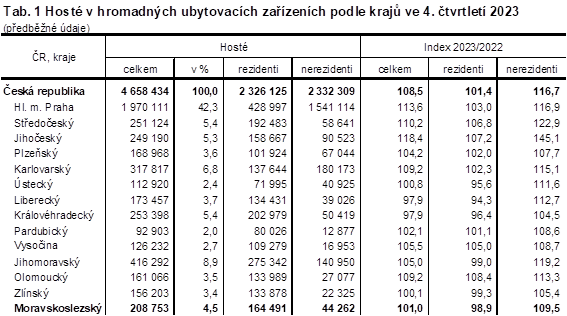 Tab. 1 Host v hromadnch ubytovacch zazench podle kraj ve 4. tvrtlet 2023