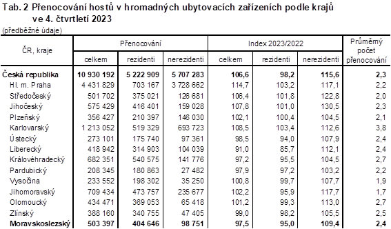 Tab. 2 Penocovn host v hromadnch ubytovacch zazench podle kraj ve 4. tvrtlet 2023