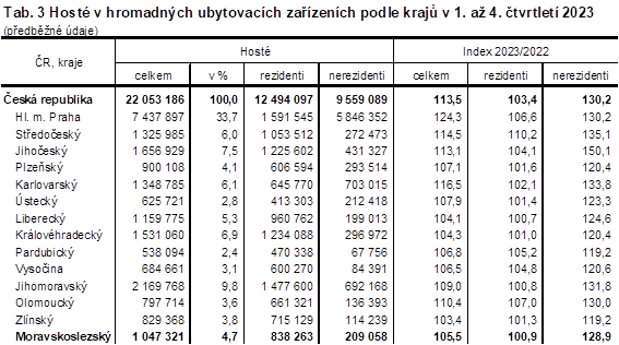 Tab. 3 Host v hromadnch ubytovacch zazench podle kraj v 1. a 4. tvrtlet 2023