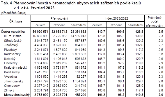 Tab. 4 Penocovn host v hromadnch ubytovacch zazench podle kraj v 1. a 4. tvrtlet 2023