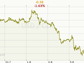 USD/CZK Graf