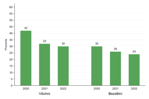 Krtkodob plny  podl lid, kte chtj (dal) dt bhem nsledujcch 3 let, populace 18-39 let. Zdroj: Vzkum Souasn esk rodina, Fakulta socilnch studi Masarykovy univerzity