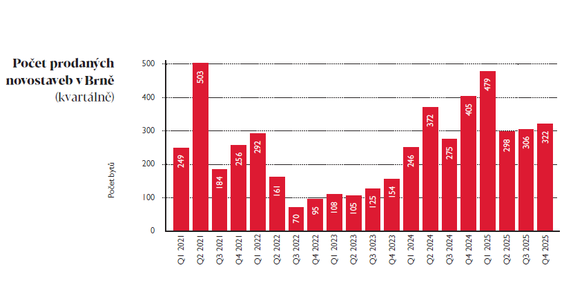 Počet prodaných novostaveb v Brně kvartálně