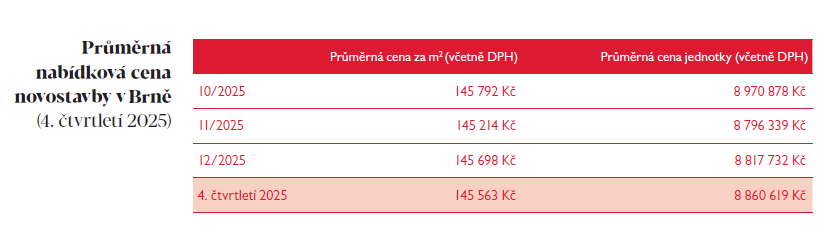 Průměrná nabídková cena novostavby v Brně 4Q2025