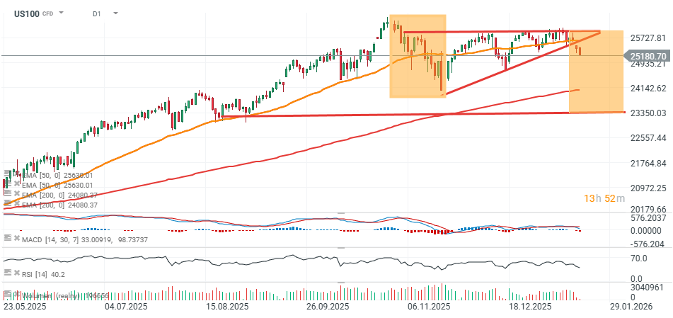 Graf dne: výprodej na US100 pokračuje - Kurzy.cz