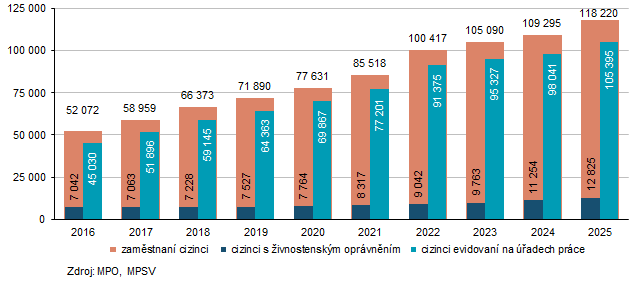 Graf 1 Zam�stnan� cizinci v Jihomoravsk�m kraji (k 31. 12.)