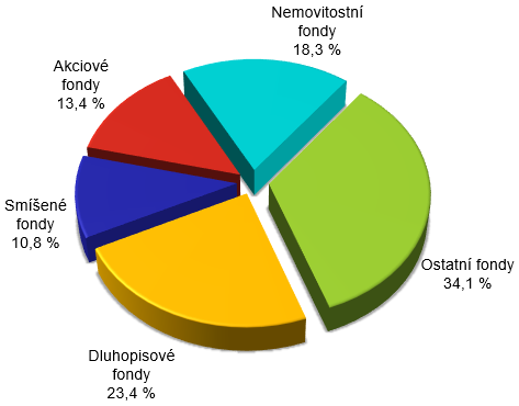 Fondový kapitál členěný podle typu fondu – graf Fondový kapitál členěný podle typu fondu – graf
