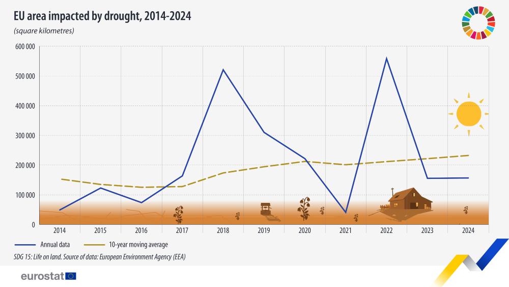 EU area impacted by drought, 2014-2024 (square kilometres). Chart. See link to the full dataset below.