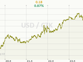 USD/CZK Graf