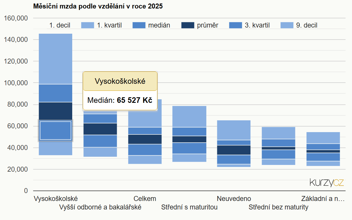 Německá minimální mzda v roce 2026 dosahuje 13,90 eur za hodinu, což je 2,5násobek české — image 2